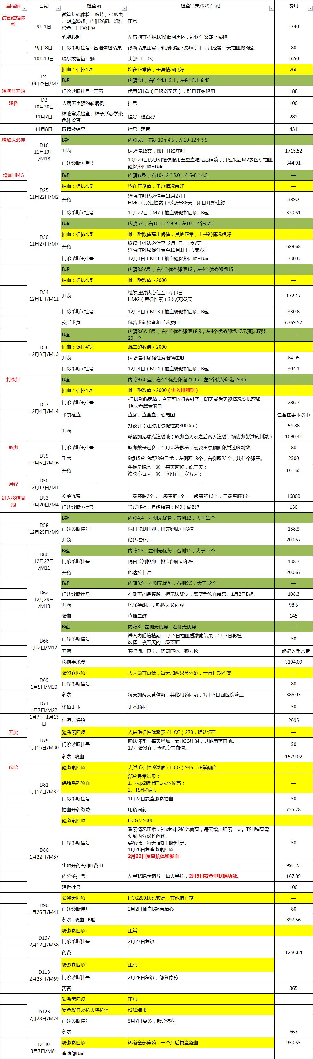 同样是辅助生殖，人工授精和供卵助孕自怀试管，哪个更容易赢？